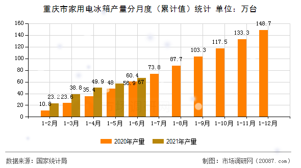 重庆市家用电冰箱产量分月度(累计值)统计 重庆市家用电冰箱产量分月度(累计值)统计