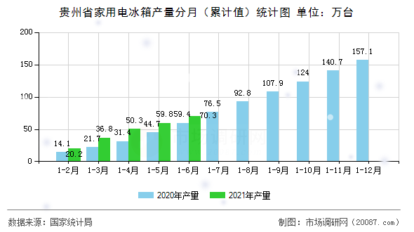 贵州省家用电冰箱产量分月(累计值)统计图 贵州省家用电冰箱产量分月(累计值)统计图