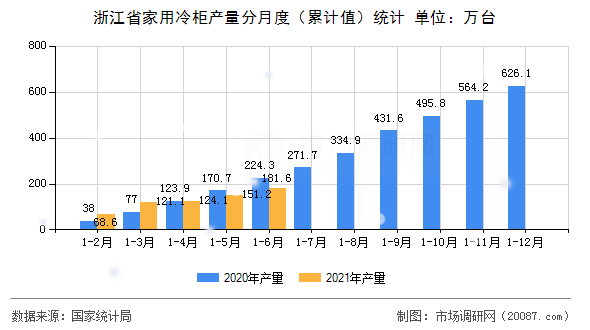 浙江省家用冷柜产量分月度（累计值）统计