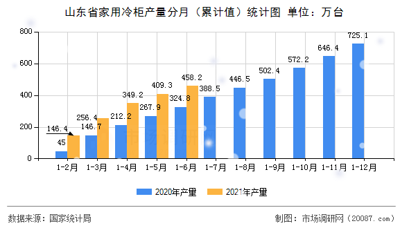 山东省家用冷柜产量分月(累计值)统计图 山东省家用冷柜产量分月(累计值)统计图