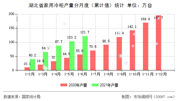 湖北省家用冷柜产量分月度(累计值)统计 湖北省家用冷柜产量分月度(累计值)统计
