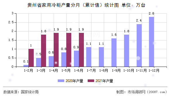 贵州省家用冷柜产量分月（累计值）统计图