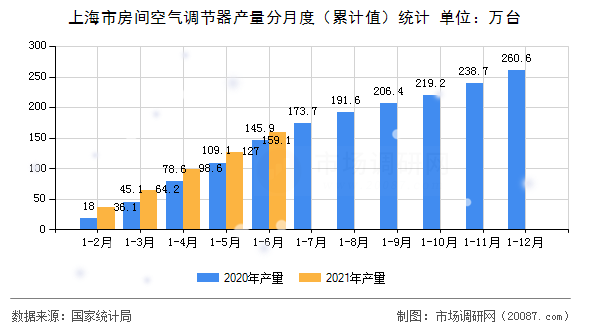 上海市房间空气调节器产量分月度（累计值）统计