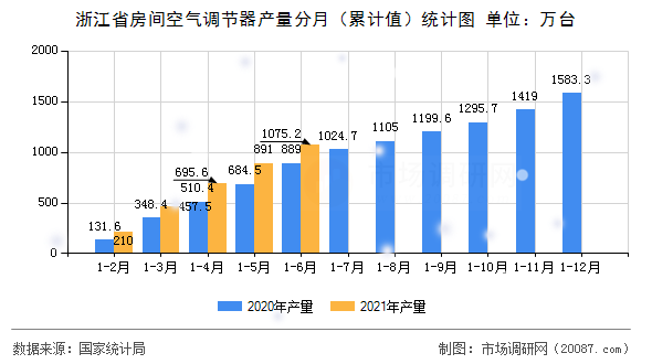 浙江省房间空气调节器产量分月（累计值）统计图