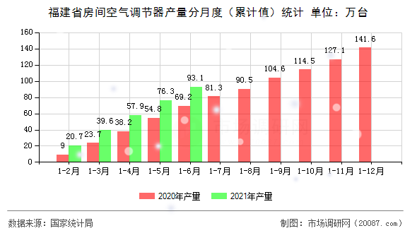福建省房间空气调节器产量分月度（累计值）统计