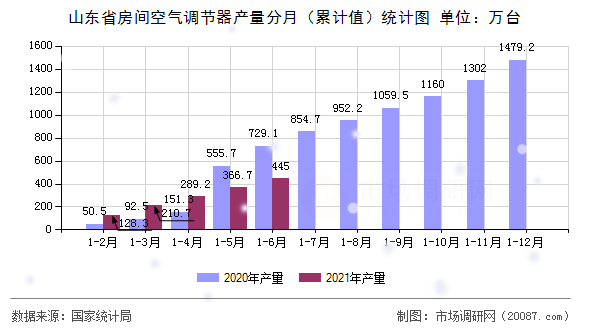山东省房间空气调节器产量分月（累计值）统计图