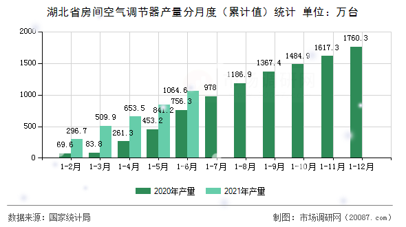 湖北省房间空气调节器产量分月度（累计值）统计