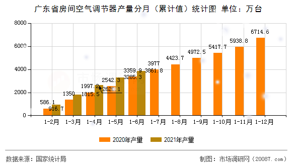 广东省房间空气调节器产量分月（累计值）统计图