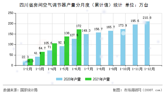 四川省房间空气调节器产量分月度(累计值)统计 四川省房间空气调节器产量分月度(累计值)统计