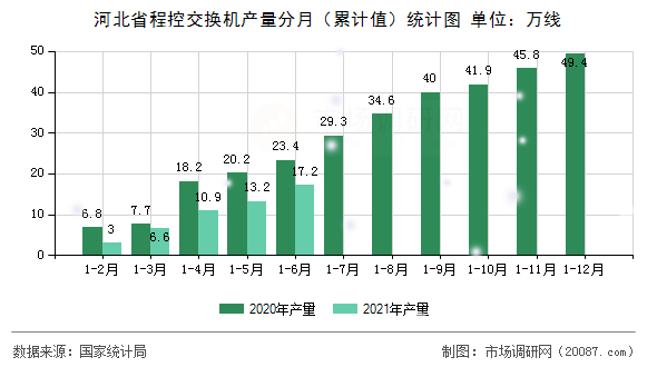 河北省程控交换机产量分月（累计值）统计图