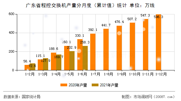 广东省程控交换机产量分月度（累计值）统计