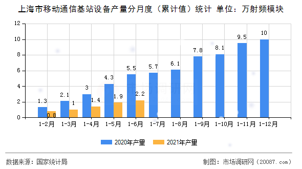上海市移动通信基站设备产量分月度(累计值)统计 上海市移动通信基站设备产量分月度(累计值)统计