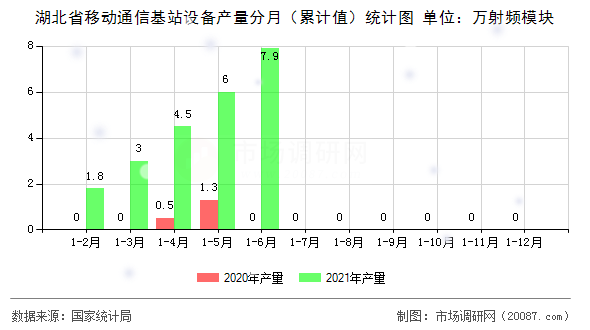 湖北省移动通信基站设备产量分月（累计值）统计图