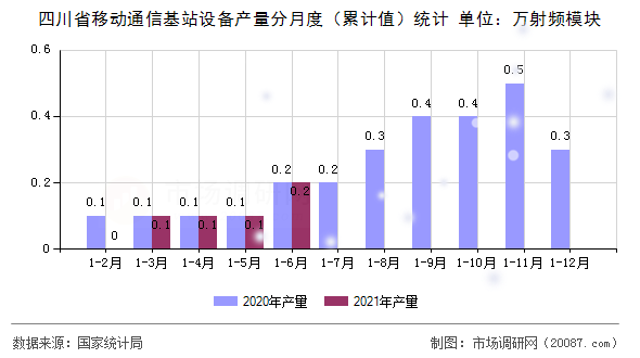 四川省移动通信基站设备产量分月度(累计值)统计 四川省移动通信基站设备产量分月度(累计值)统计
