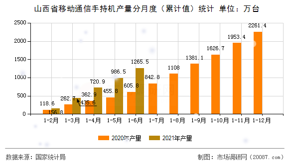 山西省移动通信手持机产量分月度（累计值）统计