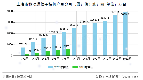 上海市移动通信手持机产量分月（累计值）统计图
