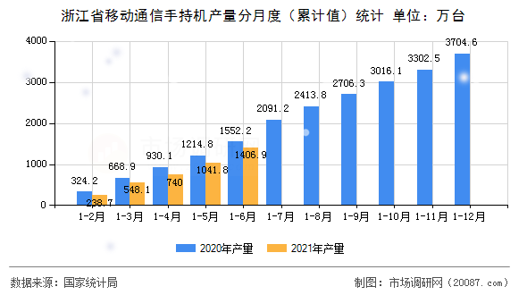 浙江省移动通信手持机产量分月度（累计值）统计