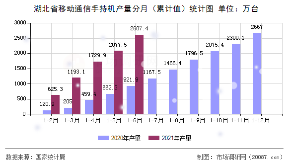 湖北省移动通信手持机产量分月（累计值）统计图