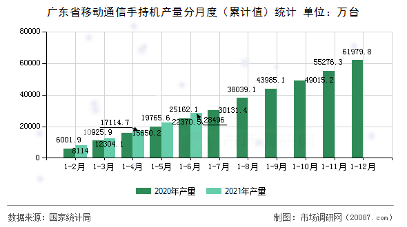 广东省移动通信手持机产量分月度（累计值）统计