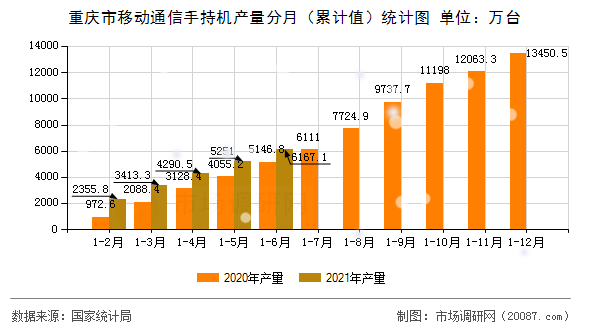 重庆市移动通信手持机产量分月（累计值）统计图