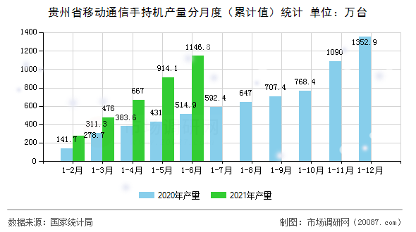 贵州省移动通信手持机产量分月度（累计值）统计