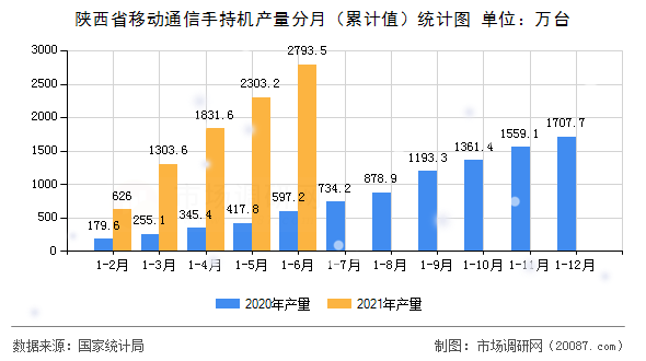 陕西省移动通信手持机产量分月（累计值）统计图
