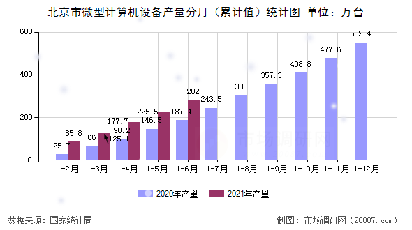 北京市微型计算机设备产量分月（累计值）统计图