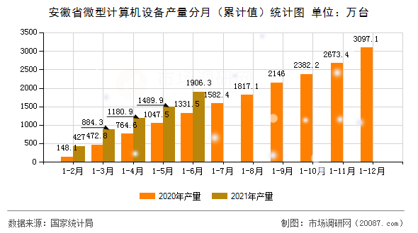 安徽省微型计算机设备产量分月（累计值）统计图