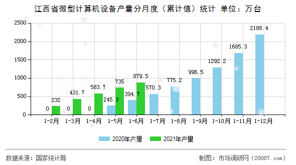 江西省微型计算机设备产量分月度（累计值）统计