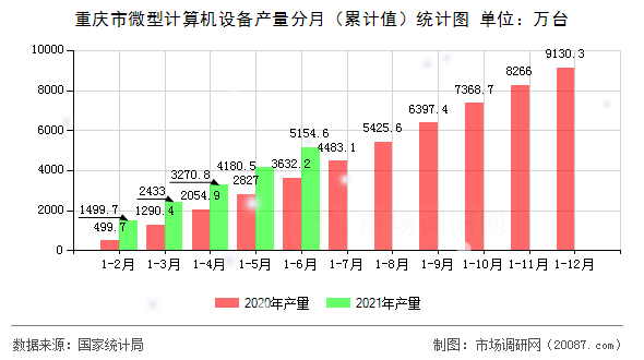 重庆市微型计算机设备产量分月(累计值)统计图 重庆市微型计算机设备产量分月(累计值)统计图