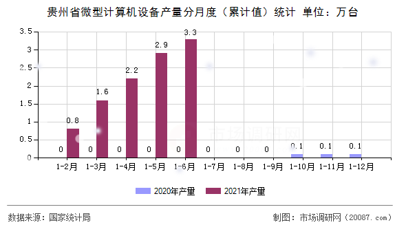 贵州省微型计算机设备产量分月度(累计值)统计 贵州省微型计算机设备产量分月度(累计值)统计