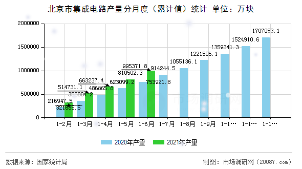 北京市集成电路产量分月度（累计值）统计
