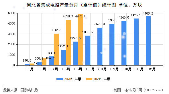 河北省集成电路产量分月（累计值）统计图