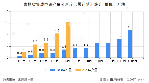 吉林省集成电路产量分月度(累计值)统计 吉林省集成电路产量分月度(累计值)统计