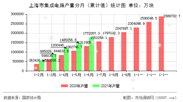 上海市集成电路产量分月（累计值）统计图