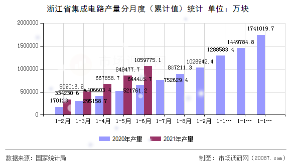 浙江省集成电路产量分月度（累计值）统计