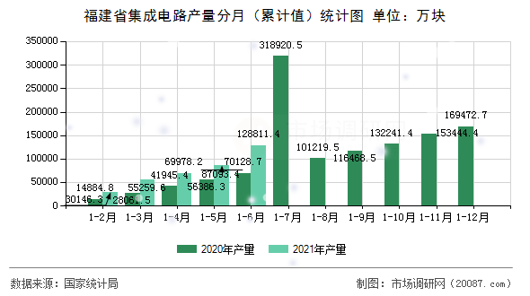 福建省集成电路产量分月（累计值）统计图