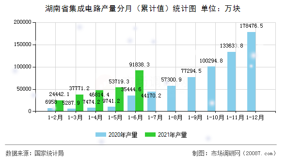 湖南省集成电路产量分月（累计值）统计图