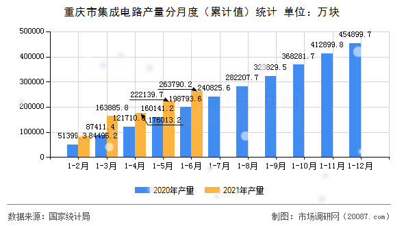 重庆市集成电路产量分月度（累计值）统计