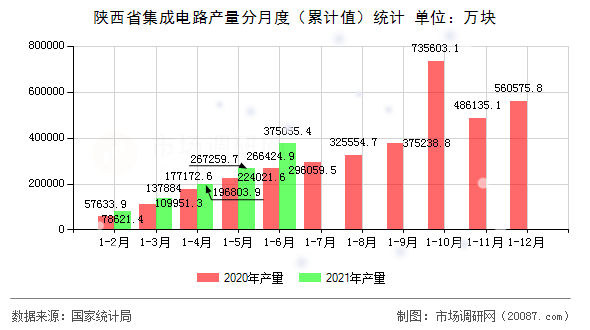 陕西省集成电路产量分月度（累计值）统计