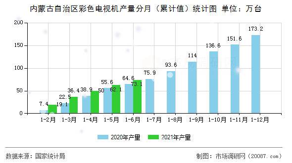 内蒙古自治区彩色电视机产量分月（累计值）统计图