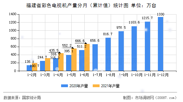 福建省彩色电视机产量分月(累计值)统计图 福建省彩色电视机产量分月(累计值)统计图