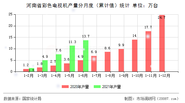 河南省彩色电视机产量分月度（累计值）统计