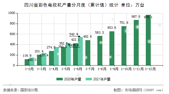 四川省彩色电视机产量分月度(累计值)统计 四川省彩色电视机产量分月度(累计值)统计
