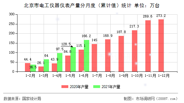北京市电工仪器仪表产量分月度（累计值）统计