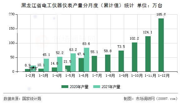 黑龙江省电工仪器仪表产量分月度(累计值)统计 黑龙江省电工仪器仪表产量分月度(累计值)统计