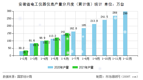 安徽省电工仪器仪表产量分月度(累计值)统计 安徽省电工仪器仪表产量分月度(累计值)统计
