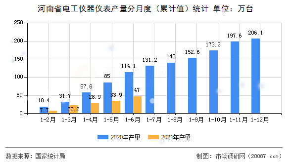 河南省电工仪器仪表产量分月度(累计值)统计 河南省电工仪器仪表产量分月度(累计值)统计