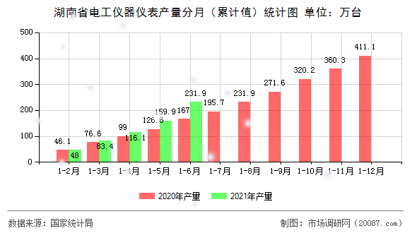 湖南省电工仪器仪表产量分月(累计值)统计图 湖南省电工仪器仪表产量分月(累计值)统计图