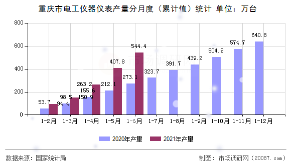 重庆市电工仪器仪表产量分月度（累计值）统计